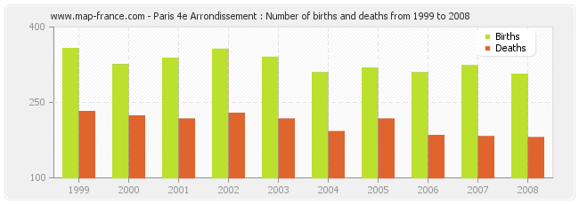 Paris 4e Arrondissement : Number of births and deaths from 1999 to 2008